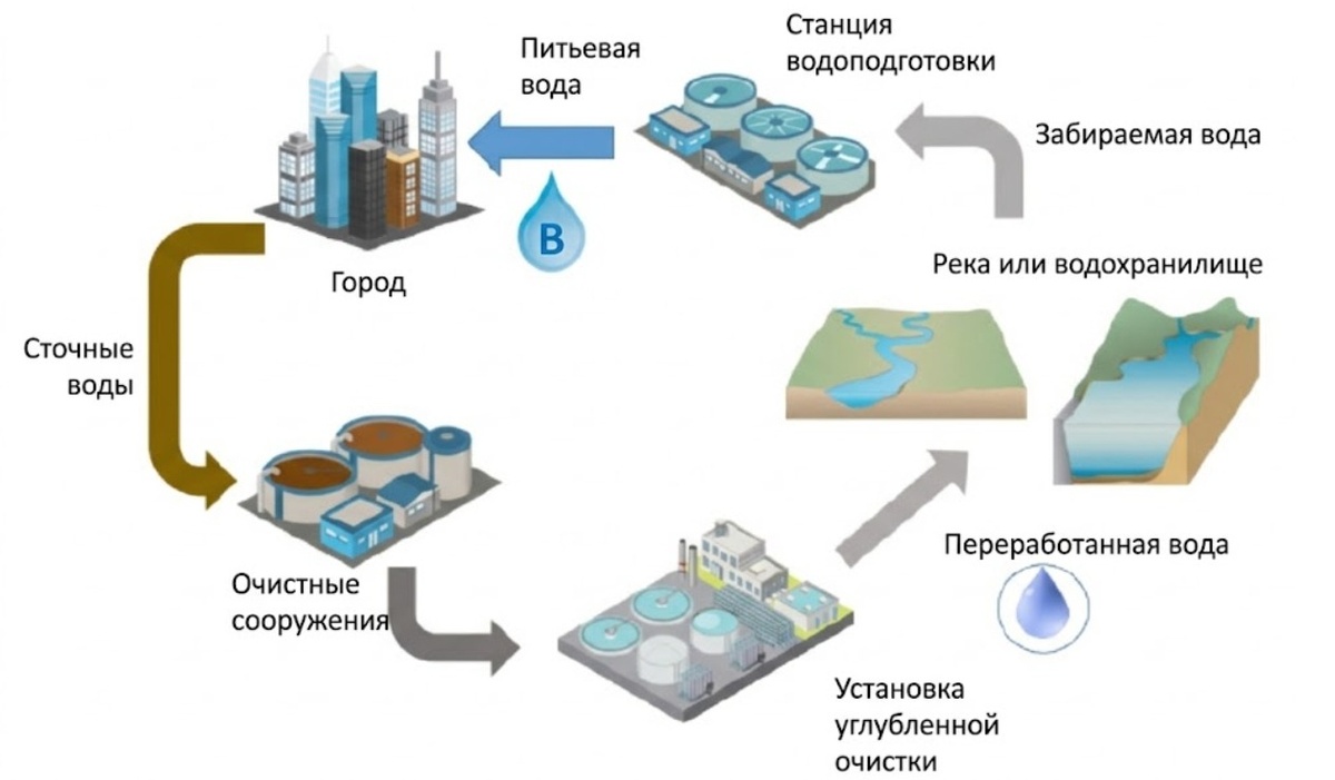    Процесс получения переработанной воды. Источник изображения: zmescience.com