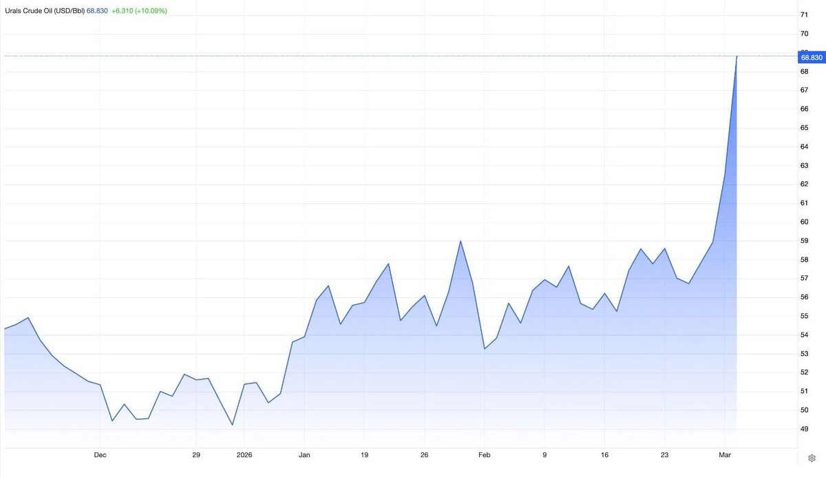    Ближневосточный конфликт привел к резкому росту цен на нефть Urals   Trading Economics
