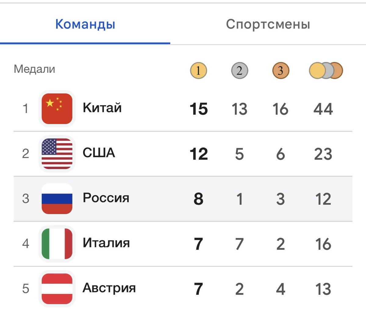 Итоги командного зачета. Фото с сайта Paralympic.org