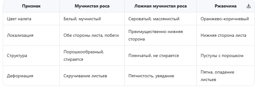 Сравнительная таблица признаков: