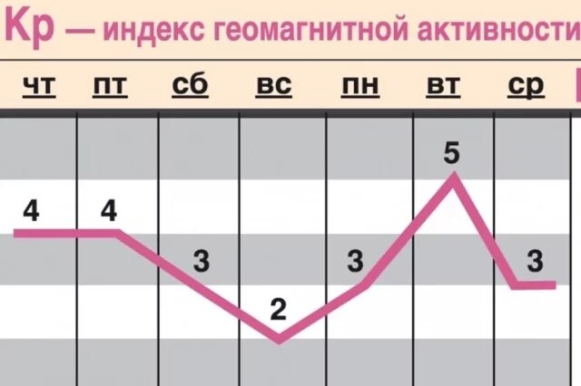    Какой геомагнитный фон ожидается с 5 по 11 марта?