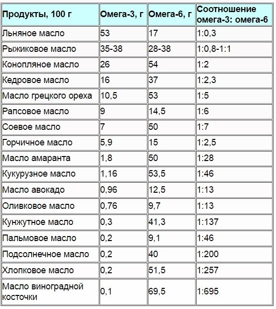 Льняное масло - на первом месте, оливковое - на 12-м, подсолнечное занимает почётное 15-е место. Фото из открытого источника. 