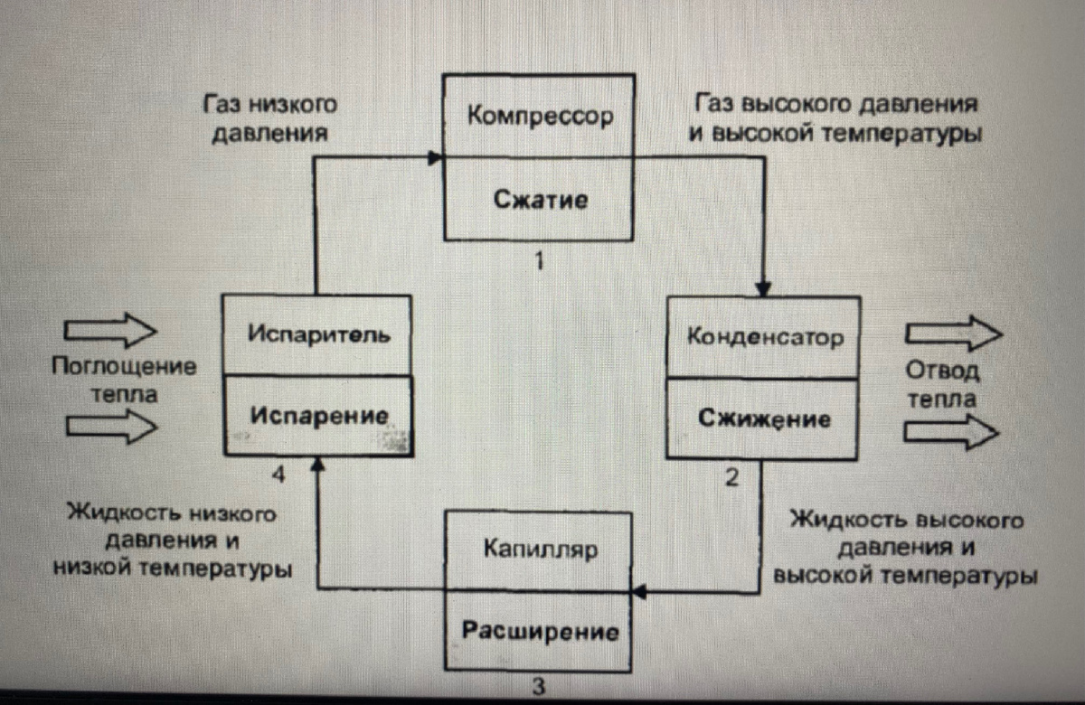 В процессе циркуляции по контуру хладагент претерпевает четыре фазы: сжатия и нагрева (1), охлаждения и сжижения (2), расширения (3) и испарения (4).