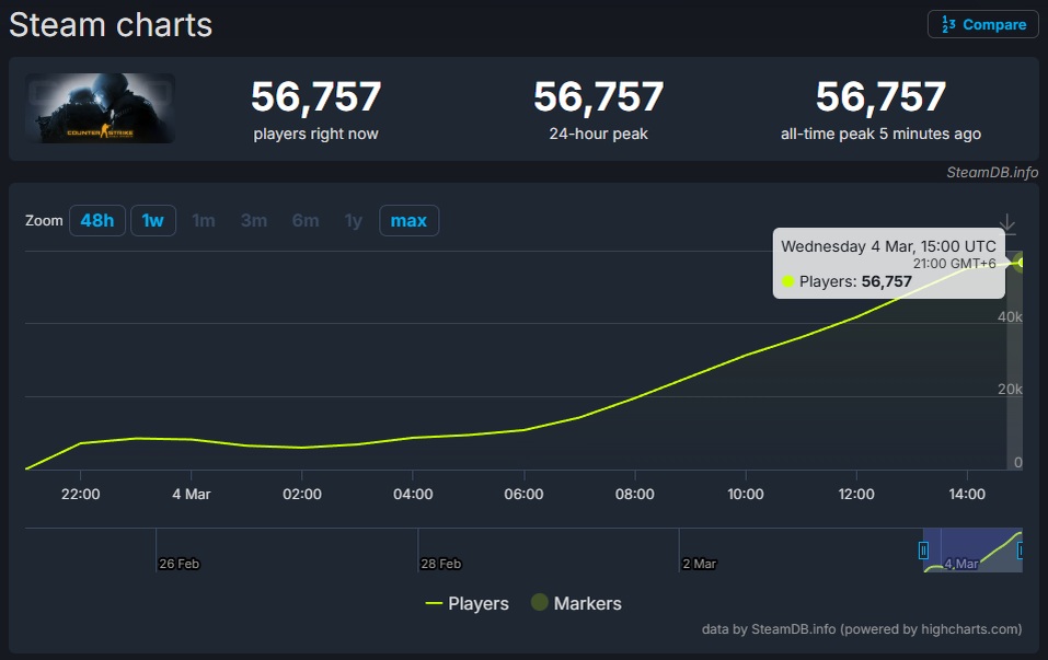     Число одновременных игроков в CS:GO за первые же сутки превысило отметку в 50 тысяч человек