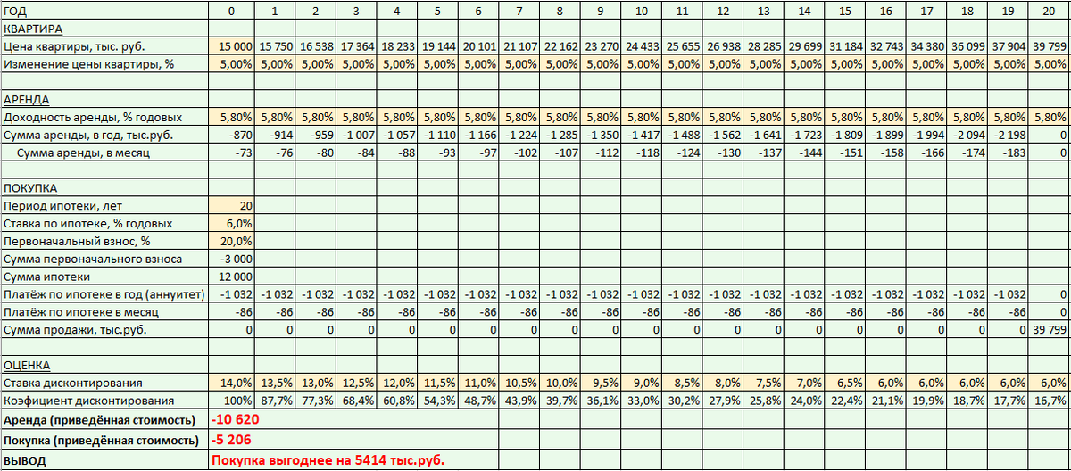 Результат оценки, арендовать или покупать квартиру для варианта 1