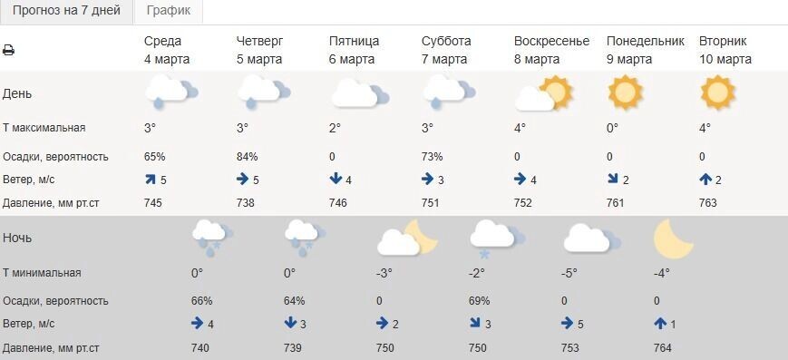    Прогноз погоды на 5 марта в Белгороде   Гидрометцентр РФ