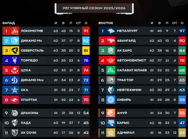 Турнирная таблица регулярного чемпионата. Источник: официальные соцсети лиги