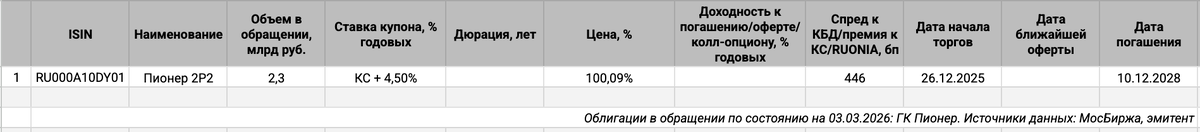 Облигации на МосБирже: ГК Пионер.