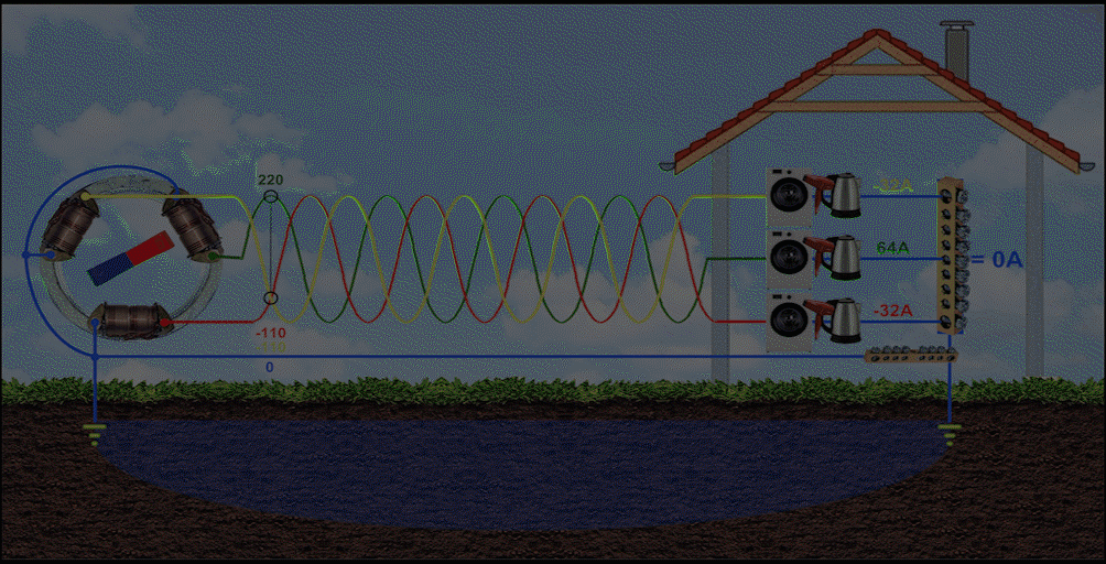 В модели допущен ряд упрощений. В частности, амплитудное значение синусоиды обозначено через действующее значение по старому, привычному для большинства пользователей стандарту 220В (с 2015 г. стандарт — 230В). Коллаж автора публикации.