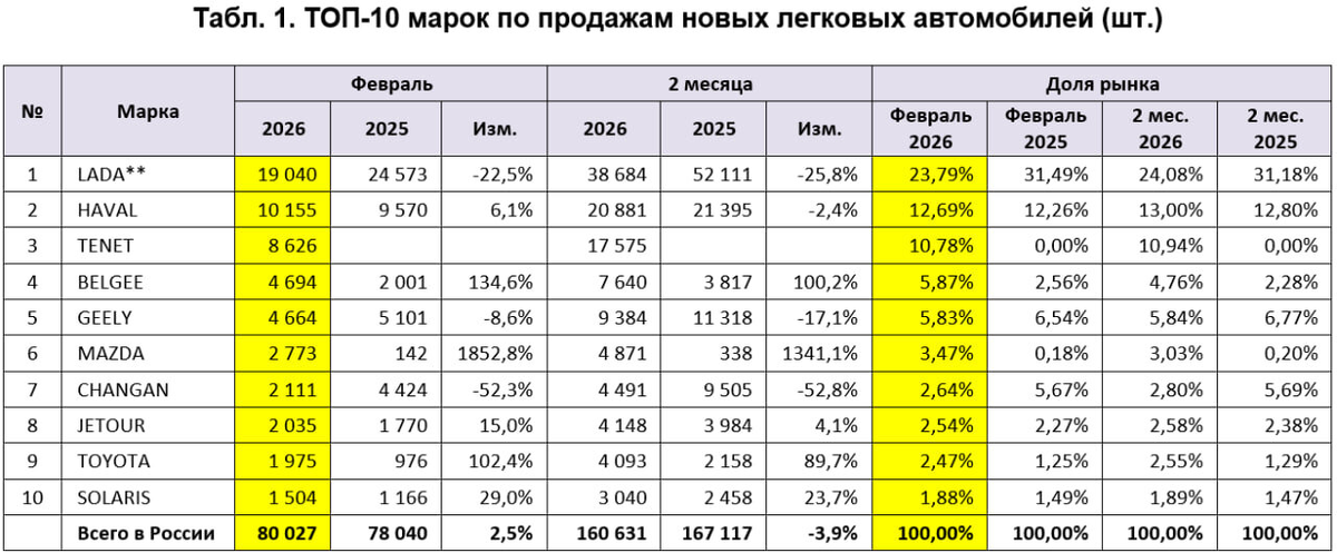 Распределение рейтинга продаж по маркам