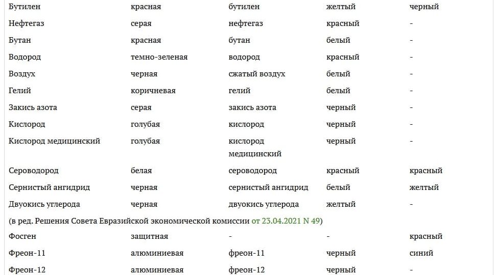 Окраска баллонов с газом: цвет, маркировка, тактика тушения, общие сведения