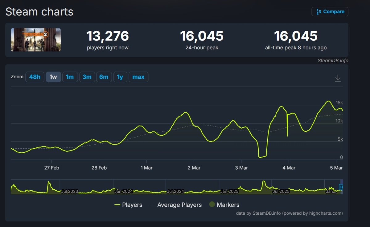 Фото: скриншот SteamDB