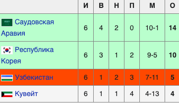 Результаты первой группы