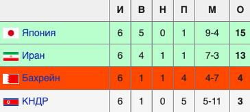 Результаты второй группы