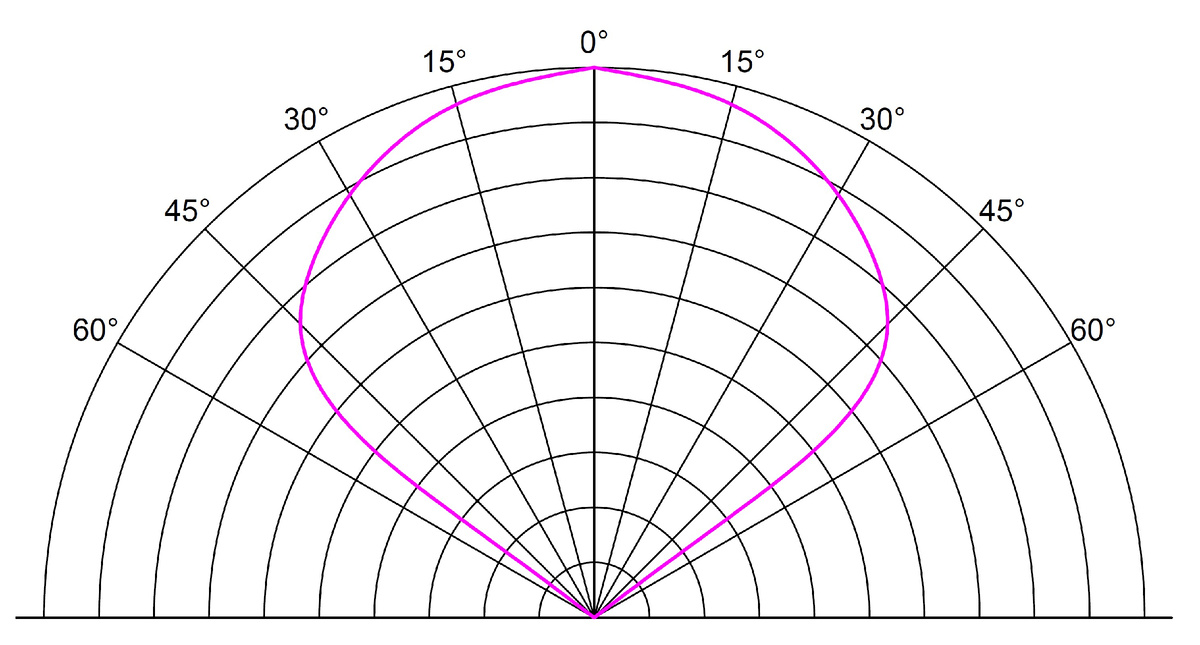 Рис.1 – Пример зоны контроля ИПП в горизонтальной плоскости