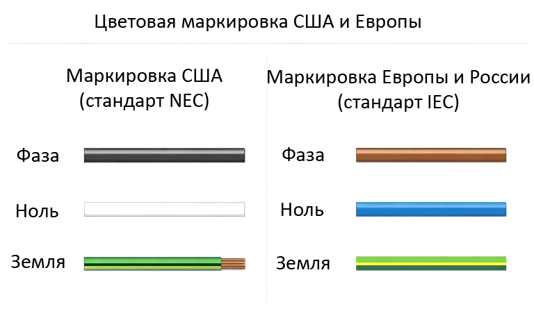 Маркировка проводов США и Европы