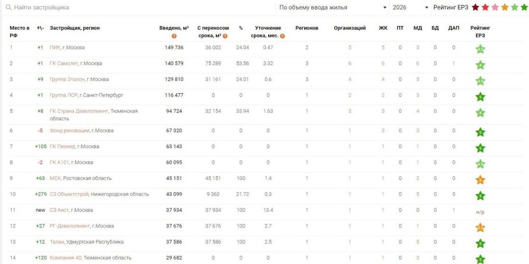 🔝 ТОП- 10 застройщиков январь-февраль 2026
