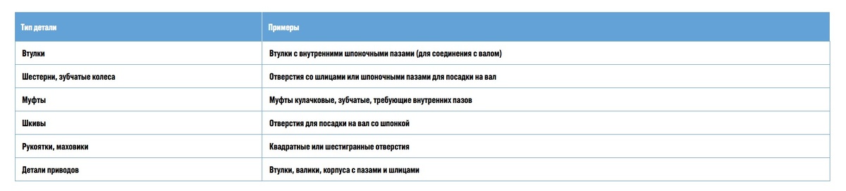 Детали, требующие долбления