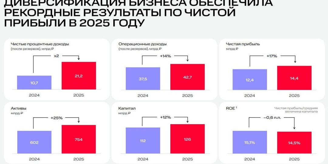 Трансформация бизнес‑модели МТС Банка