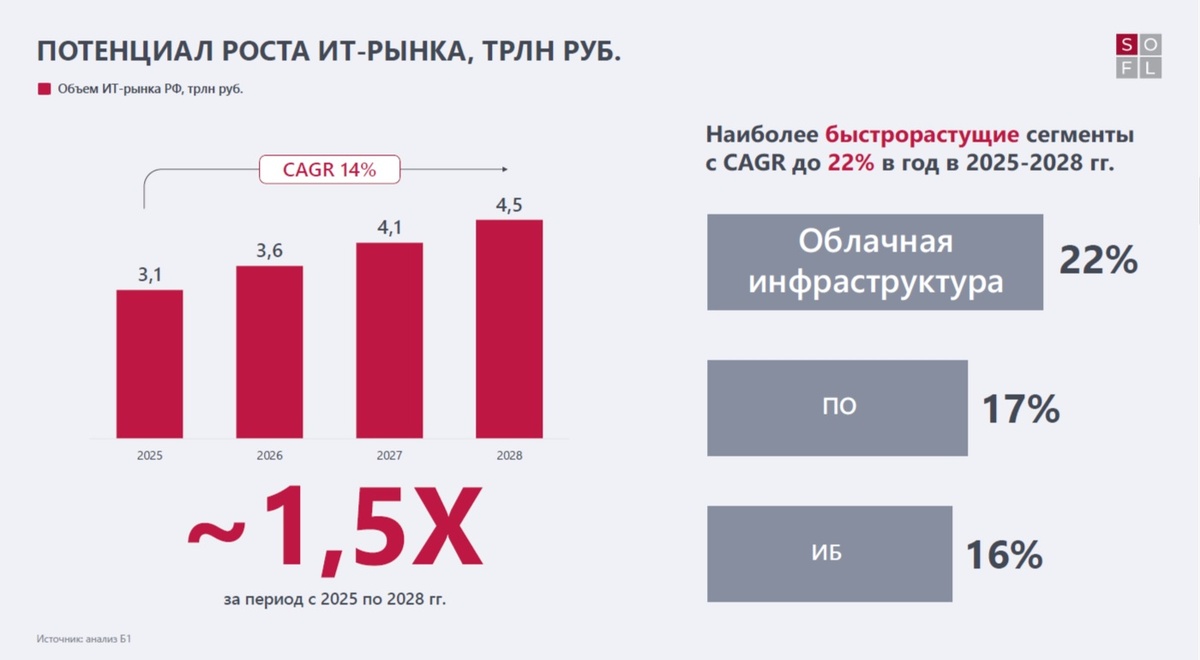 Из презентации SOFL Softline 