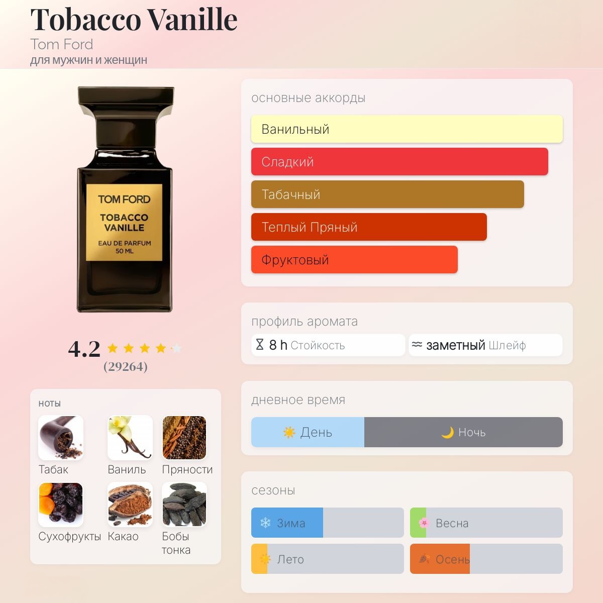 Статистика на Fragrantica.