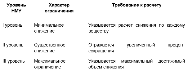 Дифференциация по уровням НМУ.