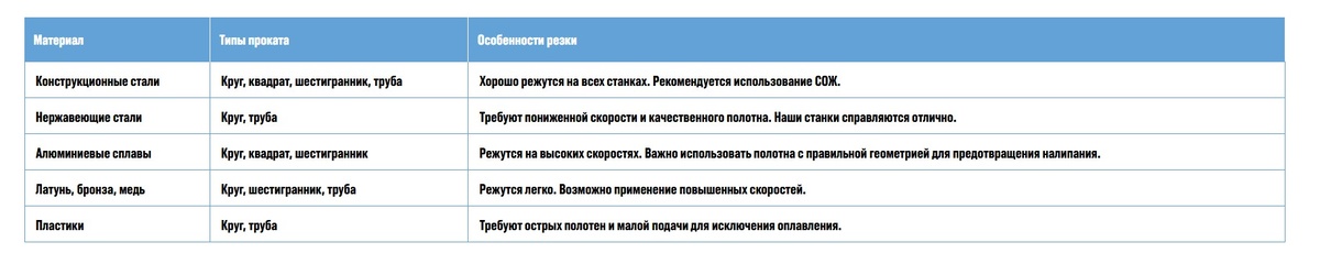 Материалы, которые мы подготавливаем к обработке