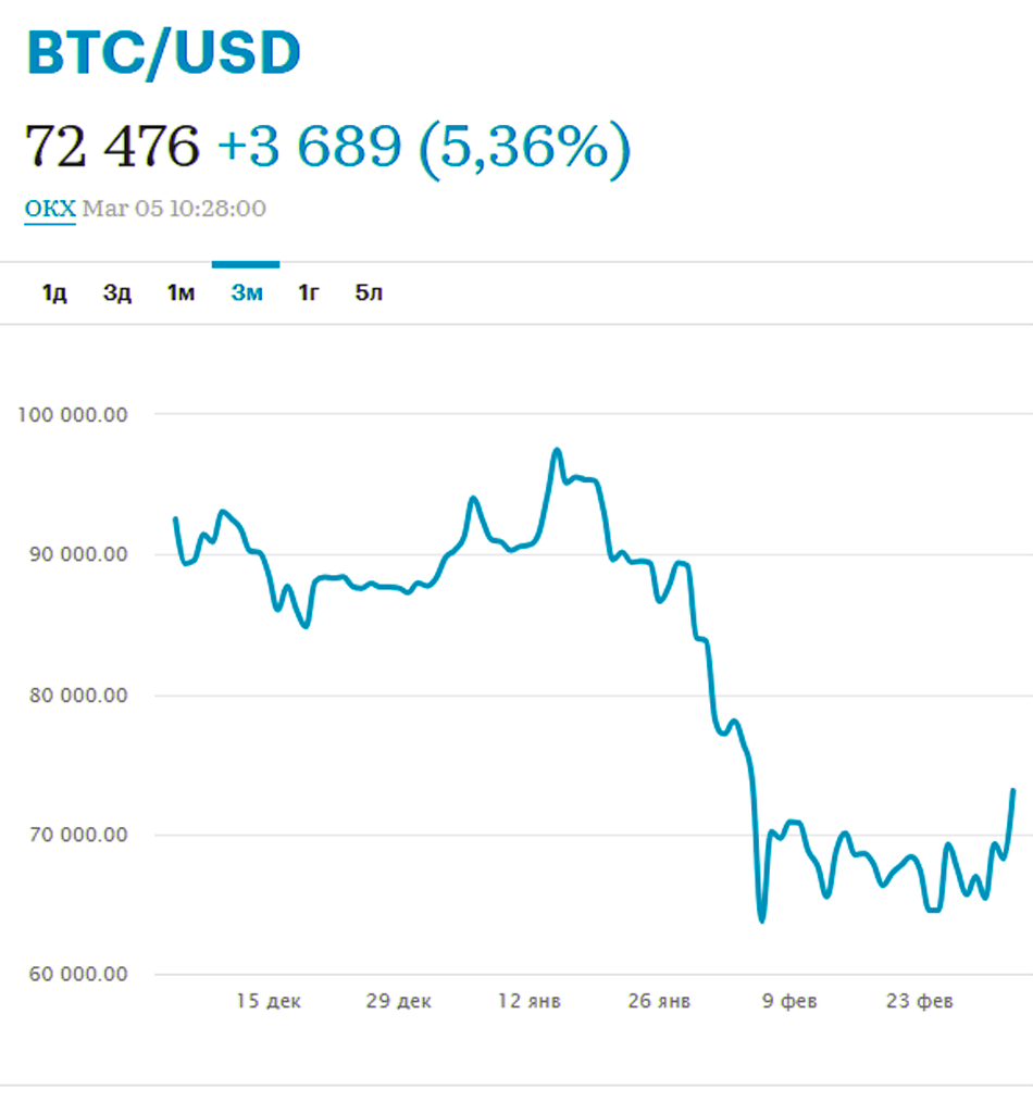 По состоянию на вечер 4 марта цена биткоина временно превышала $74 тыс., а утром 5 марта держалась около $72,4 тыс.