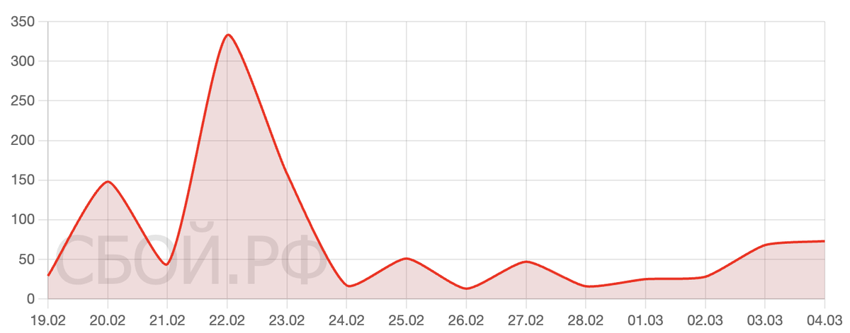    Сбои за последнее время