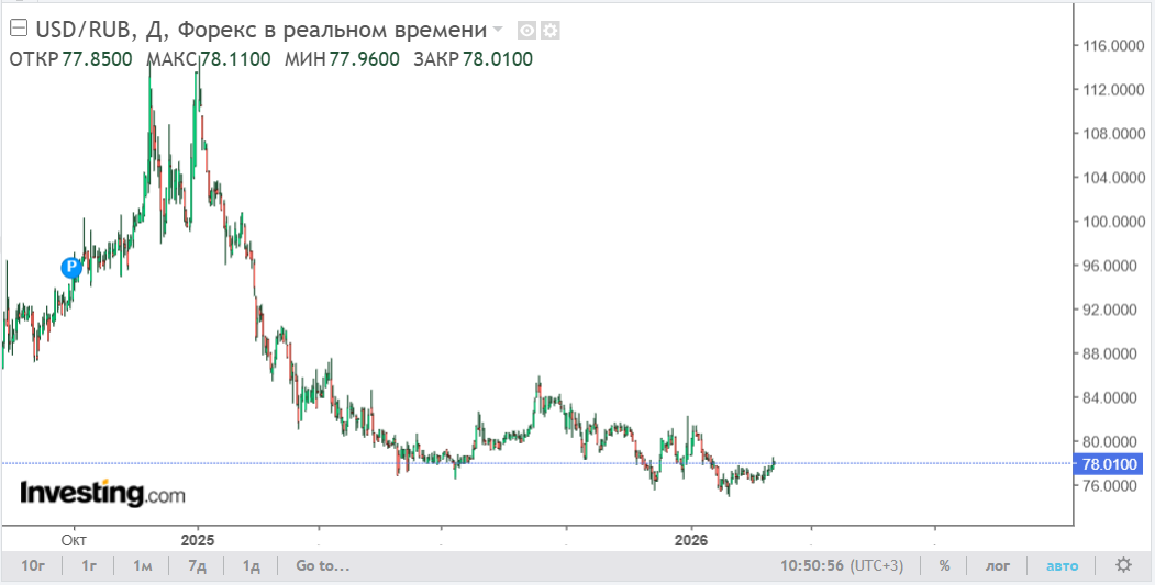 Динамика курса доллара США по отношению к российскуому рублю с осени 2024 года по март 2026