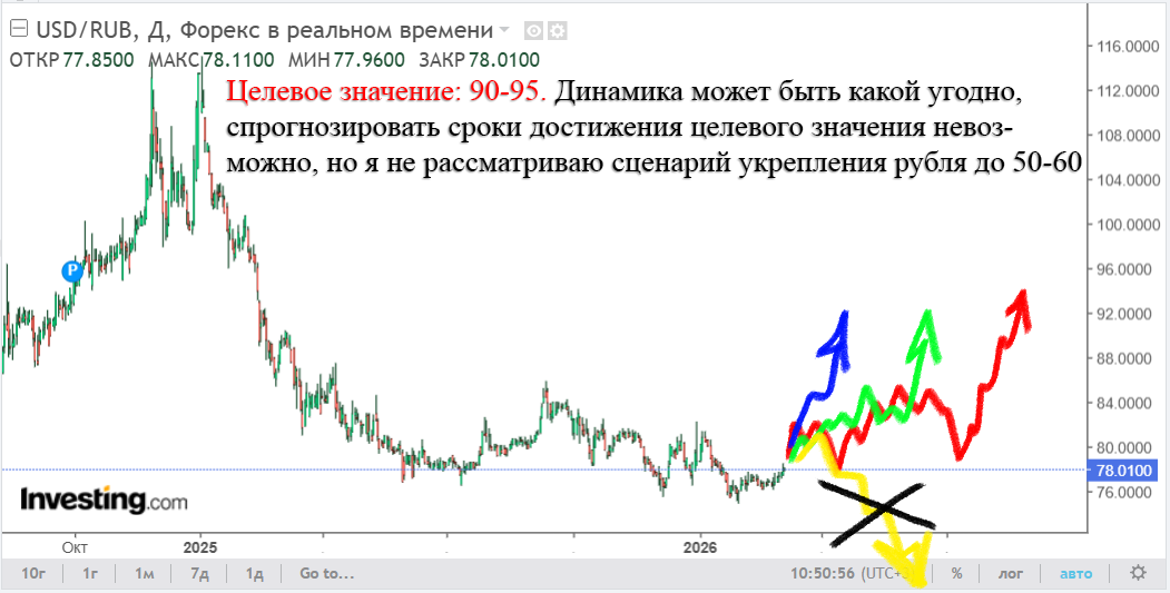 Вероятные сценарии движения курса доллара в 2026 году.