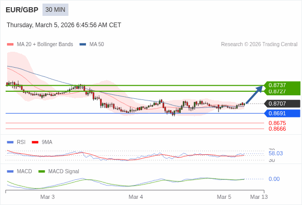 EUR/GBP Текущий : бычий настрой пока 0,8691 является уровнем поддержки. Наша точка разворота находится на уровне :0,8691. Наше мнение :Бычий настрой пока 0,8691 является уровнем поддержки. Альтернативный сценарий :При прорыве 0,8691,EUR/GBP может достигнуть 0,8675 и 0,8666. Комментарий:RSI находится выше нейтральной зоны 50. MACD выше своей сигнальной линии и позитивен. Конфигурация положительная. Кроме того, курс находится выше своих 20 и 50-дневных скользящих средних (соответственно находящихся на уровнях 0,8702 и 0,8702). 