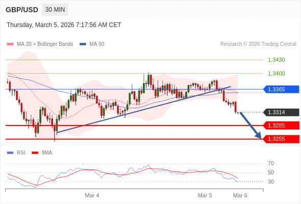 GBP/USD в течение дня: Меняет направление вниз.  Наша точка разворота находится на уровне 1,3365. Наше предпочтение:Продавать ниже 1,3365 с целевыми точками 1,3285 и 1,3255. Альтернативный сценарий:Прорыв вверх уровня 1,3365 откроет путь к 1,3400 и 1,3430. Анализ:RSI отрицательно направлен. 