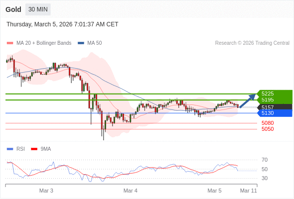 Золото в течение дня: бычий настрой при прорыве вверх 5130.  Наша точка разворота находится на уровне 5130. Наше предпочтение:Покупать выше 5130 с целевыми точками 5195 и 5225. Альтернативный сценарий:Прорыв вниз уровня 5130 откроет путь к 5080 и 5050. Анализ:RSI смешанный и призывает к осторожности. 