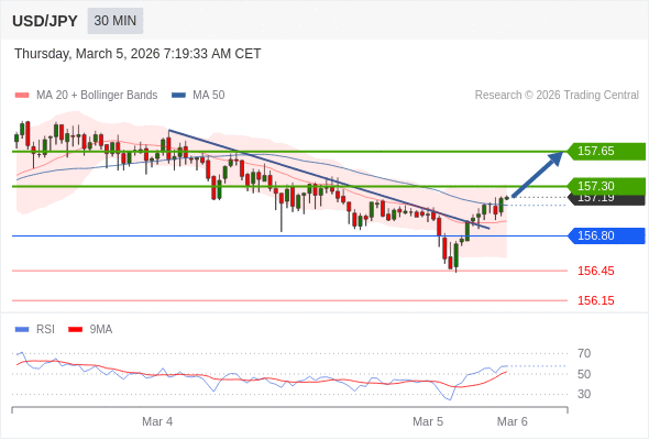 USD/JPY в течение дня: дальнейший рост.  Наша точка разворота находится на уровне 156,80. Наше предпочтение:Покупать выше 156,80 с целевыми точками 157,30 и 157,65. Альтернативный сценарий:Прорыв вниз уровня 156,80 откроет путь к 156,45 и 156,15. Анализ:RSI указывает на продолжение восходящего движения. 