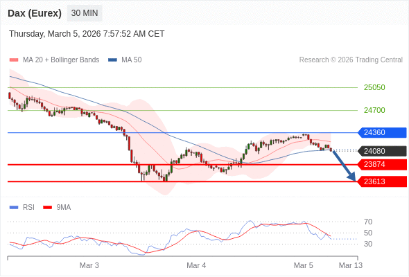 Dax (Eurex) (H6) в течение дня: Ключевая линия сопротивления расположена на уровне 24360.  Наша точка разворота находится на уровне 24360. Наше предпочтение:Продавать ниже 24360 с целевыми точками 23874 и 23613. Альтернативный сценарий:Прорыв вверх уровня 24360 откроет путь к 24700 и 25050. Анализ:На данный момент индекс подходит к уровню сопротивления 24360.    Торговля CFD несёт в себе высокие риски