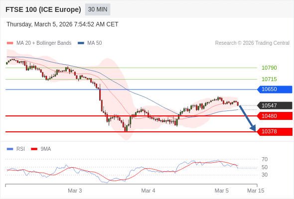 FTSE 100 (ICE Europe) (H6) в течение дня: Без тренда.  Наша точка разворота находится на уровне 10650. Наше предпочтение:Продавать ниже 10650 с целевыми точками 10480 и 10378. Альтернативный сценарий:Прорыв вверх уровня 10650 откроет путь к 10715 и 10790. Анализ:Пока 10650 - сопротивление, цена актива остаётся неустойчивой, но сохраняет нисходящий тренд 