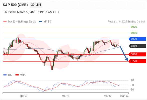 S&P 500 (CME) (H6) в течение дня: Целевая точка в 6810.  Наша точка разворота находится на уровне 6900. Наше предпочтение:Продавать ниже 6900 с целевыми точками 6810 и 6770. Альтернативный сценарий:Прорыв вверх уровня 6900 откроет путь к 6935 и 6970. Анализ:Пока 6900 остаётся сопротивлением, ожидается возвращение курса на уровень 6810.    Торговля CFD несёт в себе высокие риски