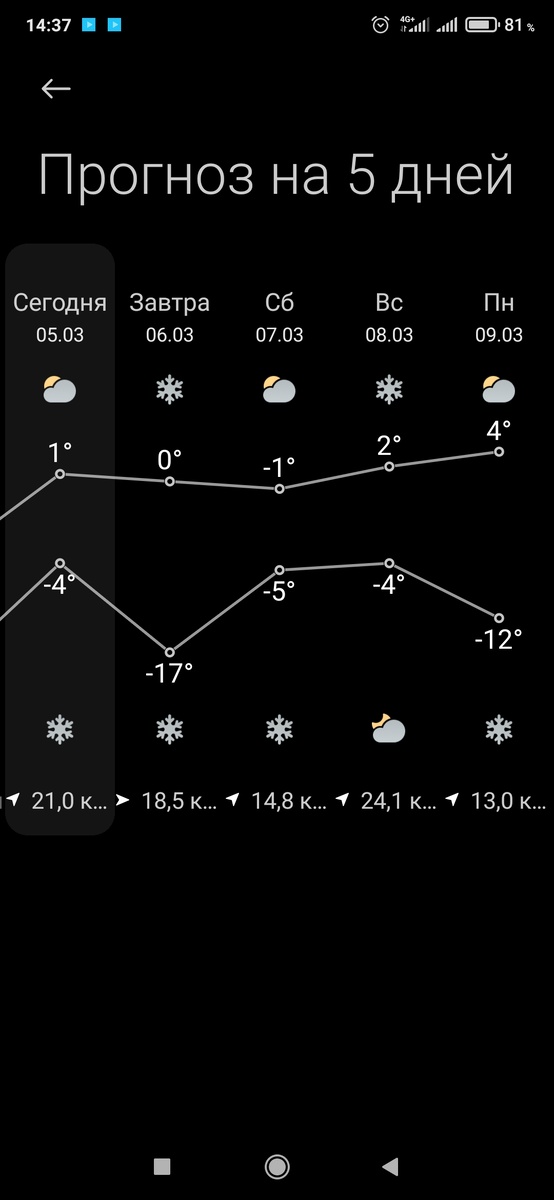 Прогноз погоды 