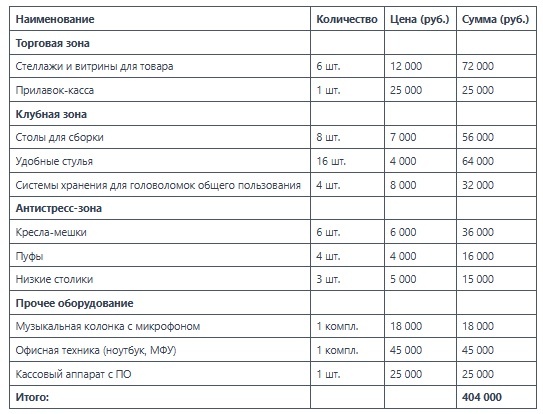 Таблица затрат на оборудование и первоначальное оснащение цены на март 2026г