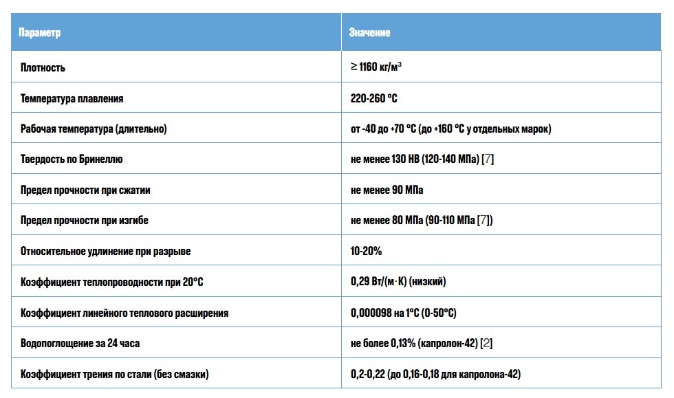 Физико-механические свойства капролона