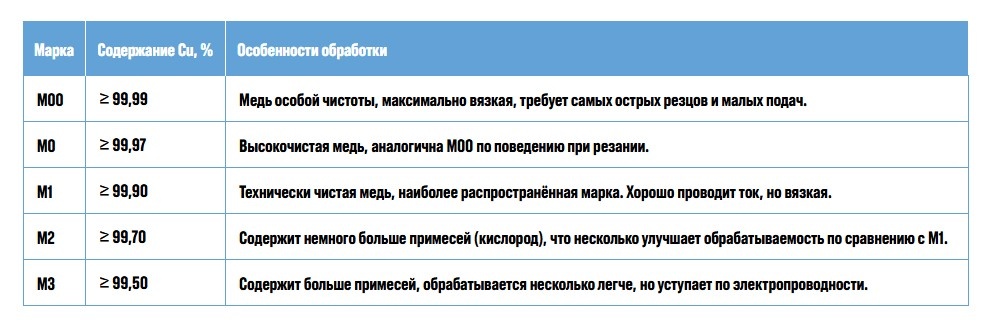 Основные марки меди