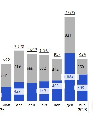 Данные сервиса bnmap.pro Тренды