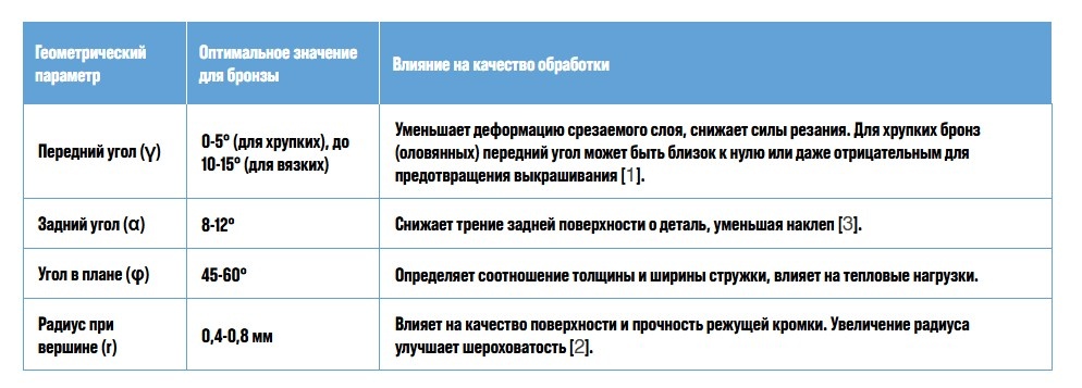 Рекомендуемая геометрия резца для обработки бронзы