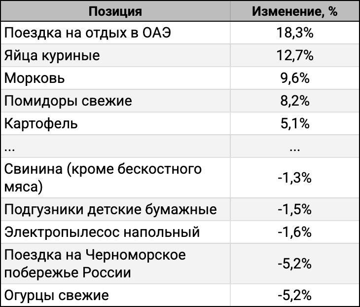ТОП-5 лидеров и аутсайдеров за 4 недели.
