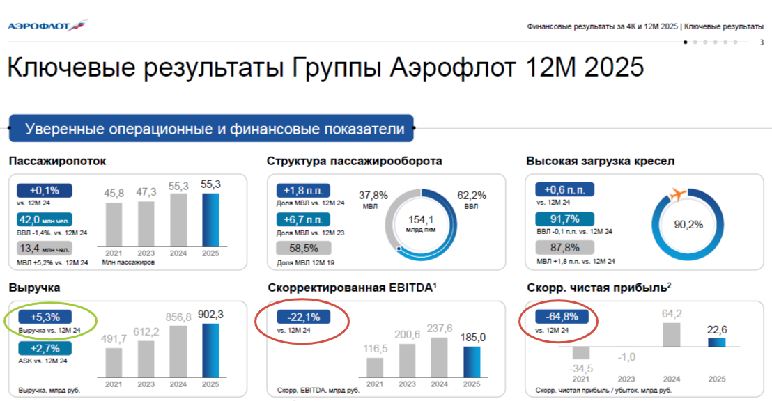 Отчёт Аэрофлота по МСФО за 2025 год. Источник: сайт компании
