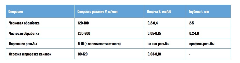 Оптимальные режимы резания латуни