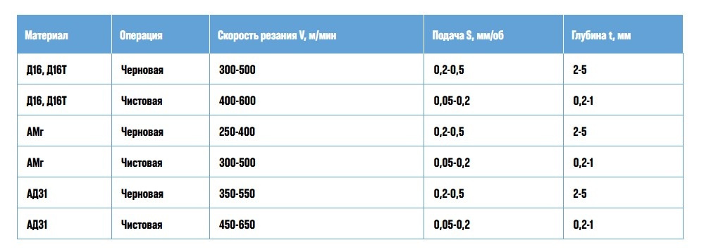 Оптимальные режимы резания для алюминия