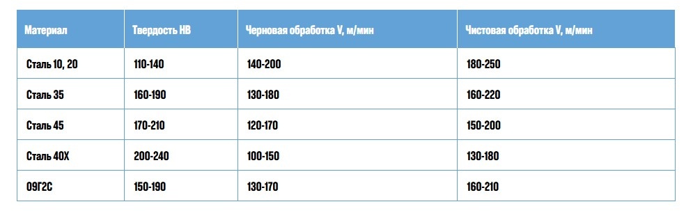 Оптимальные режимы резания конструкционных сталей