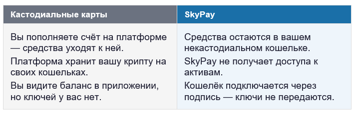 Хранение средств
